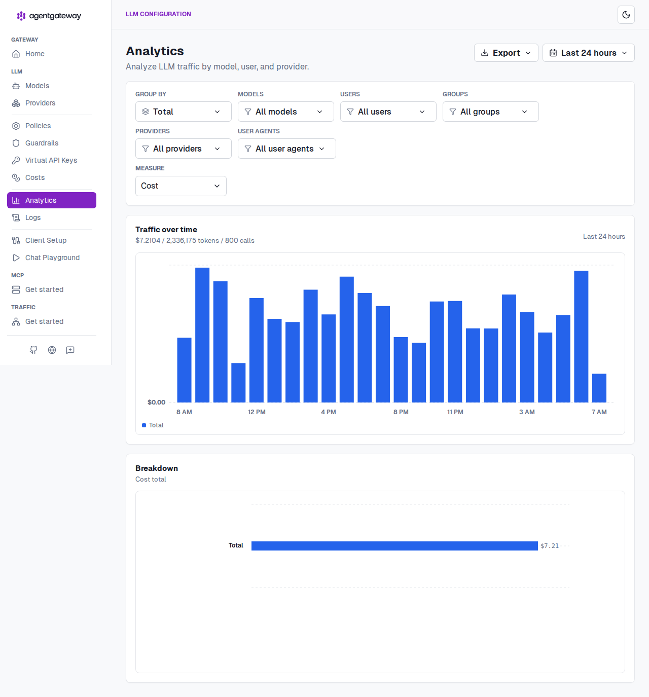 agentgateway Analytics dashboard measured in dollars, showing realized spend over time